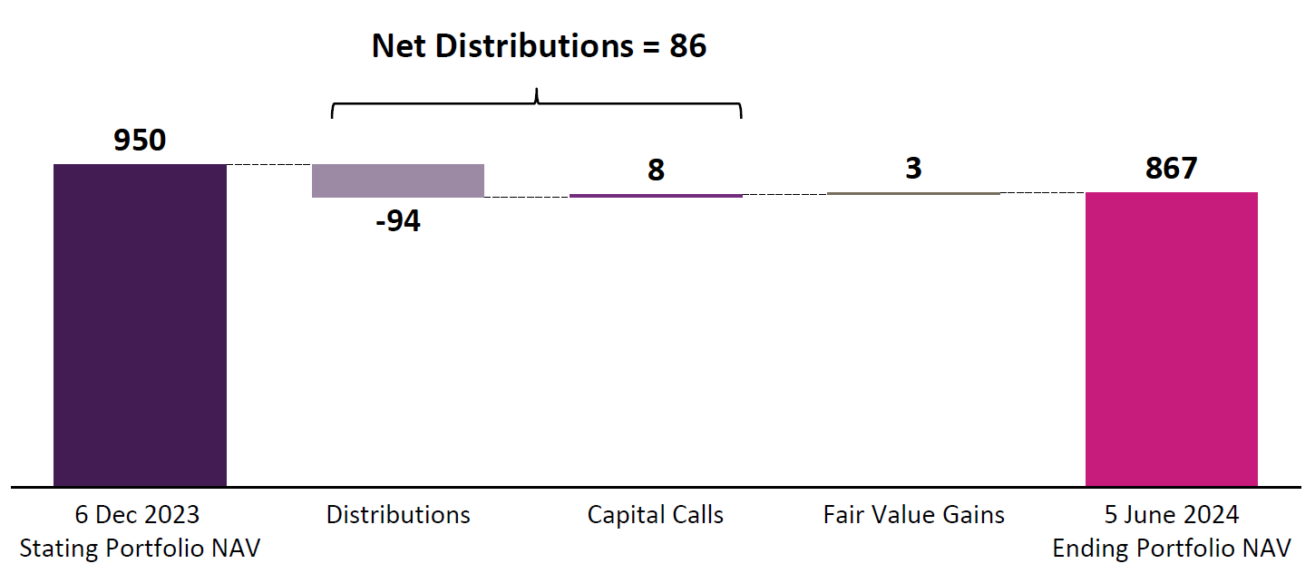 portfolio activity astrea v
